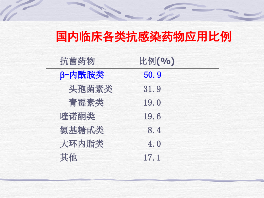 解读抗菌药物临床应用指导幻灯片_第4页