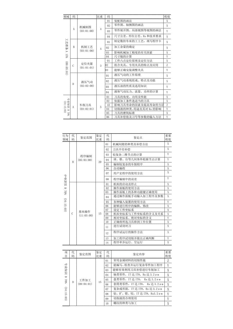 数控车工技能鉴定考核大纲_第5页