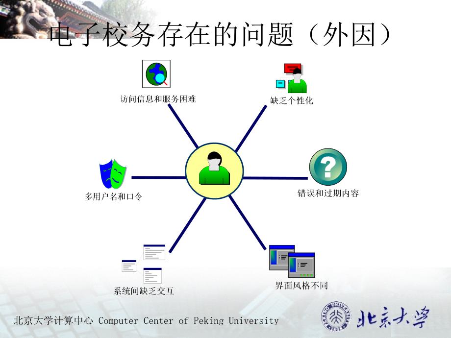 《数据综合管理服务平台的规划设计》王倩宜 北京大学_第4页