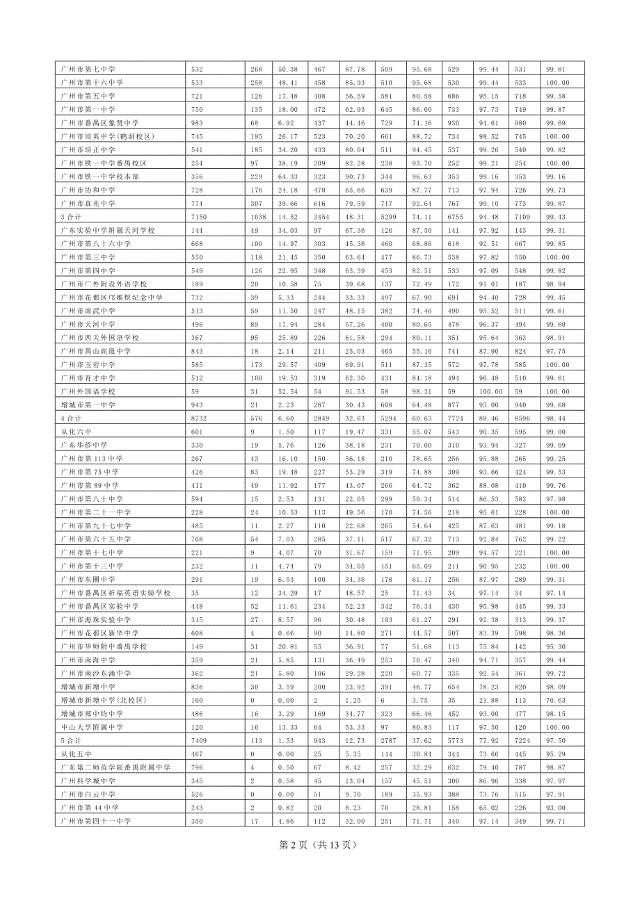 广州市2015年普通高考数据统计结果(1)_第2页