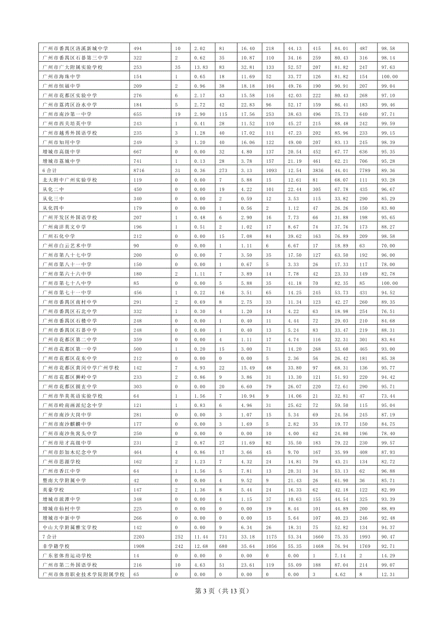 广州市2015年普通高考数据统计结果(1)_第3页