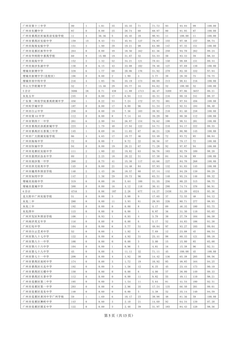 广州市2015年普通高考数据统计结果(1)_第5页