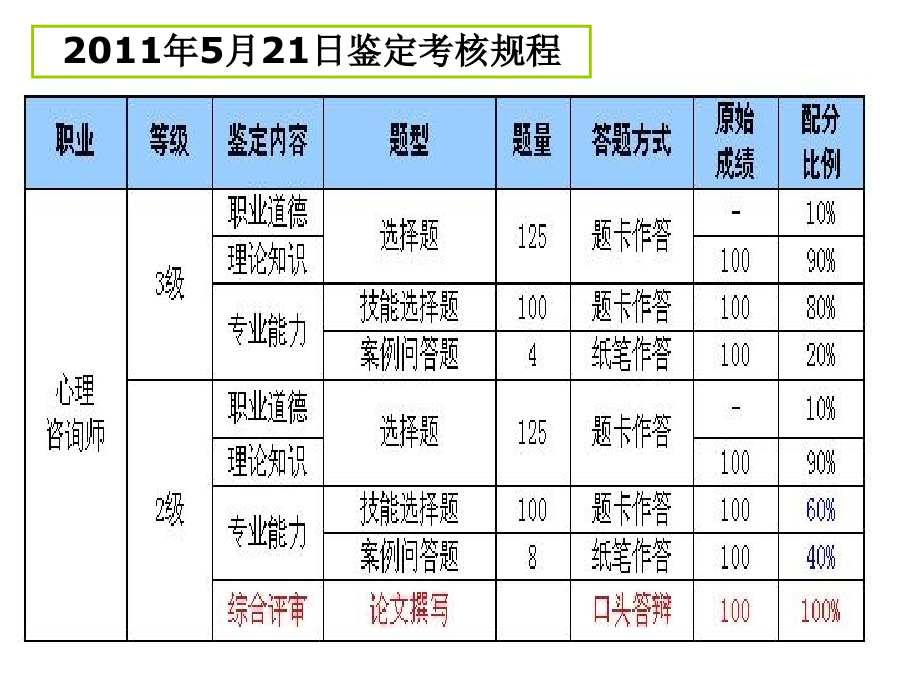 心理咨询师三级总复习_第3页