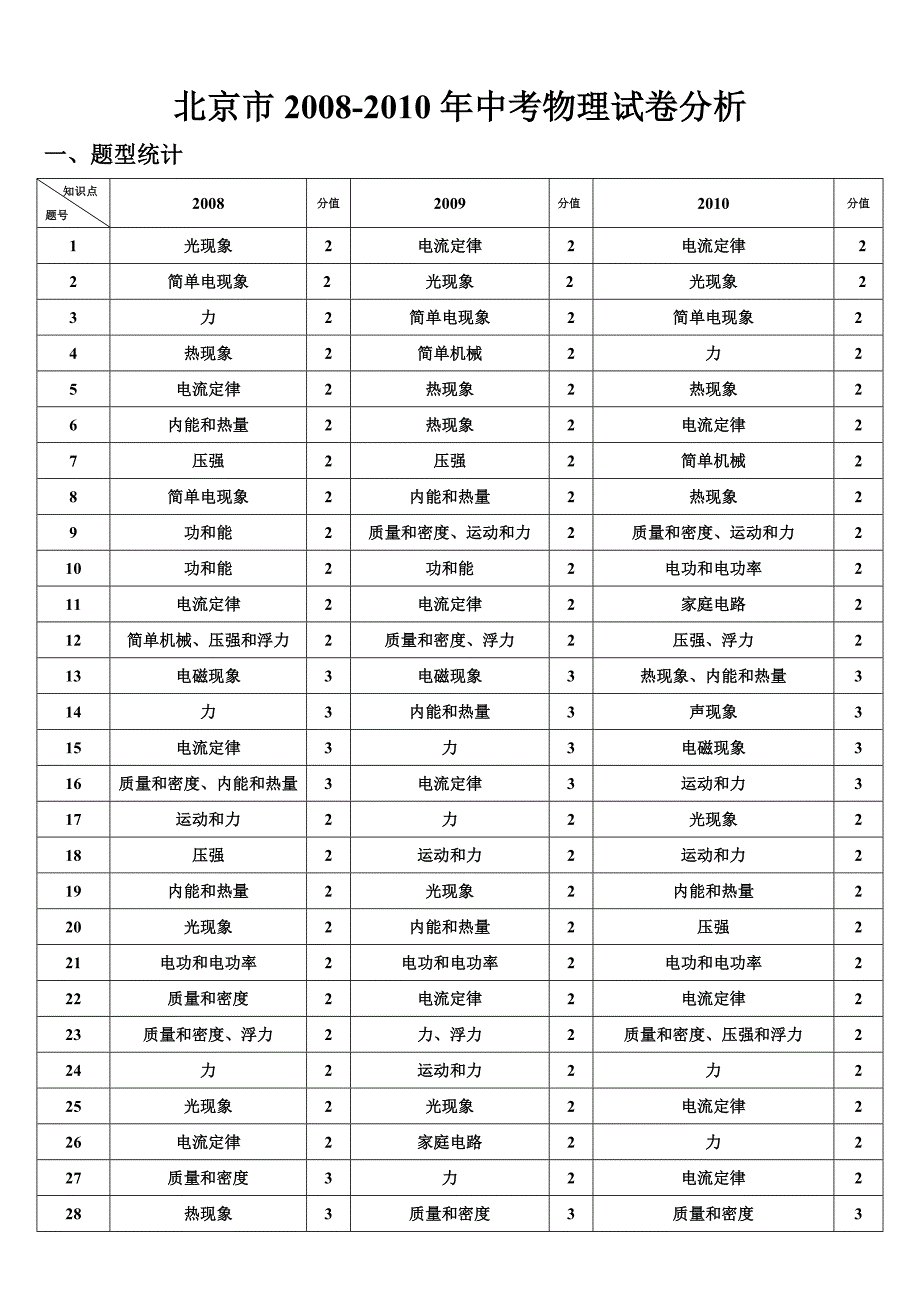 北京市2008-2010年中考物理试卷分析_第1页