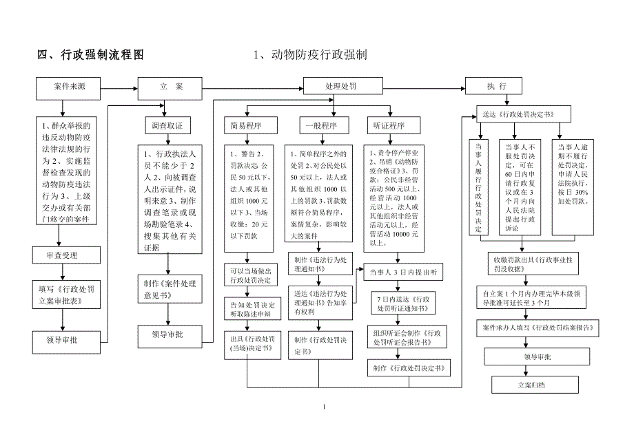 行政强制流程图_第1页