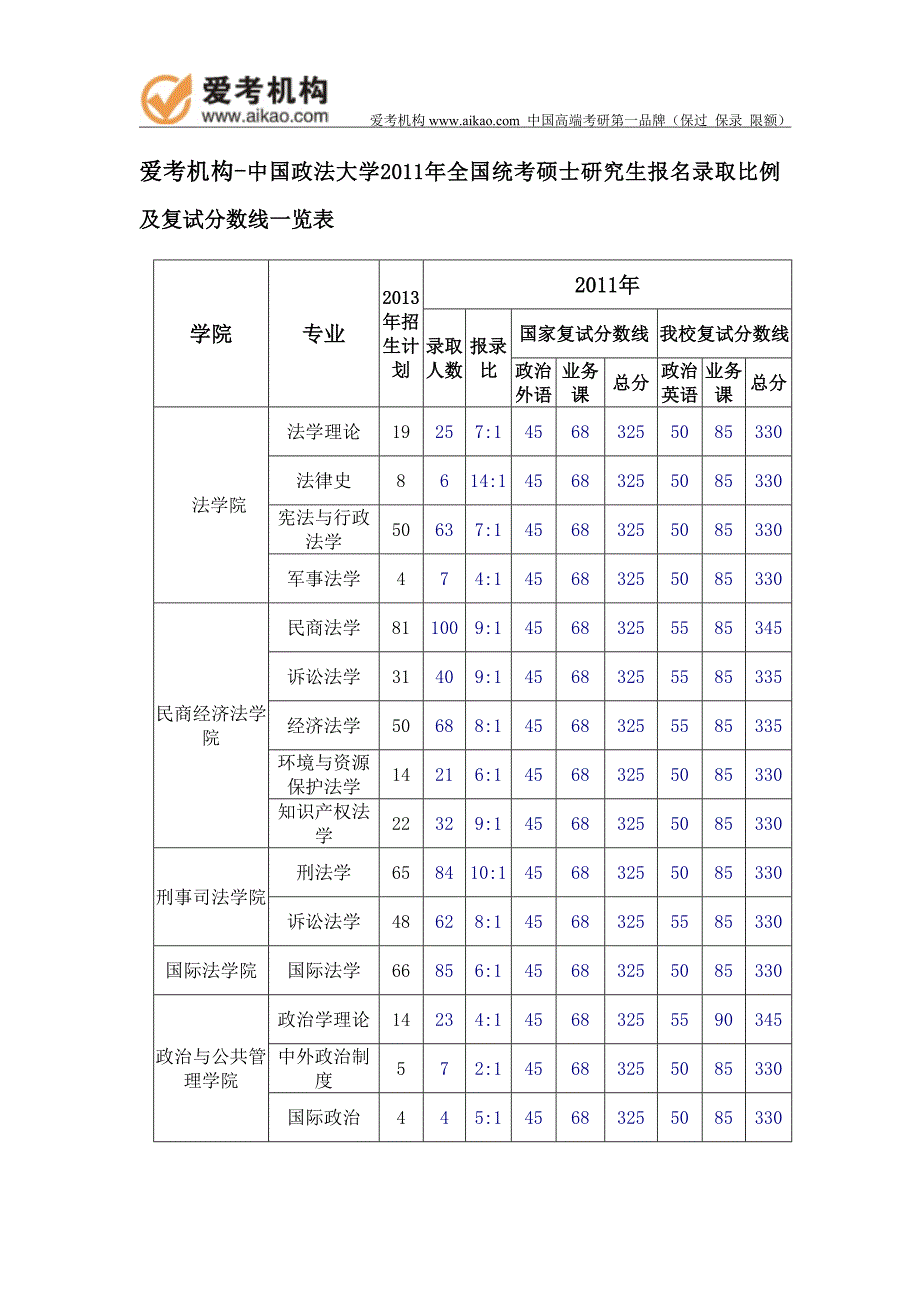 2011年中国政法大学报录比 2_第1页
