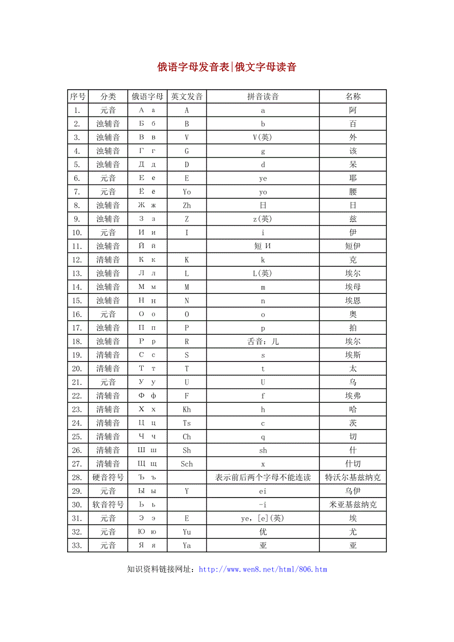 俄语字母发音表_第1页