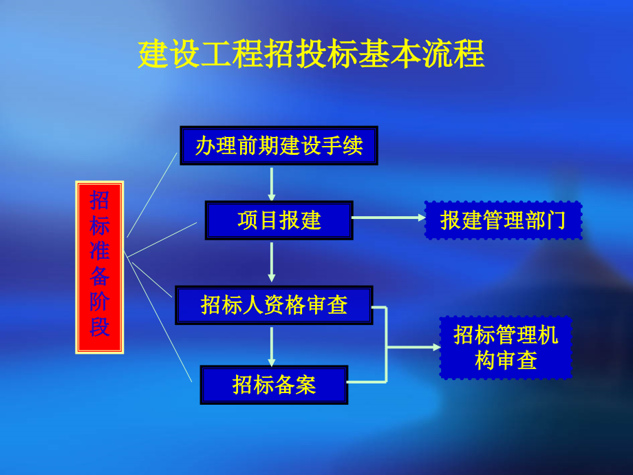 建设工程招投标讲座(蓝色)_-_复制_第4页