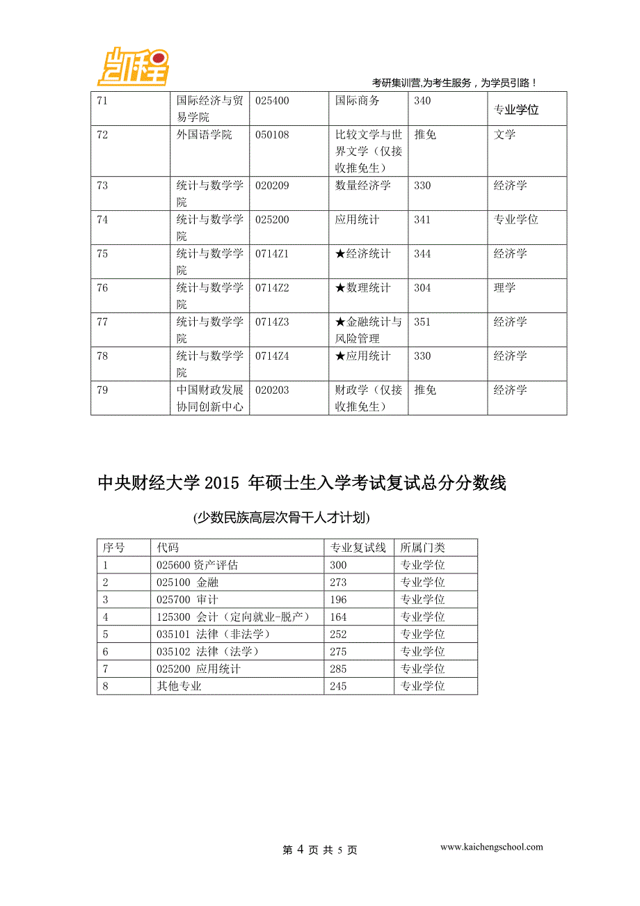 2015年中央财经大学中国古代文学学术硕士的复试线为345分_第4页