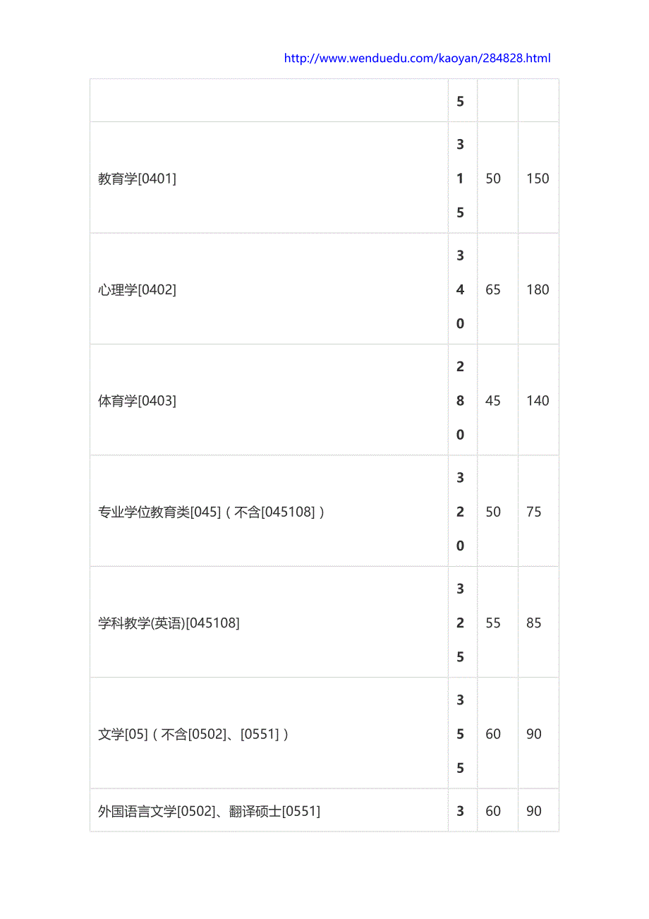 中南大学2016年考研复试分数线公布_第2页