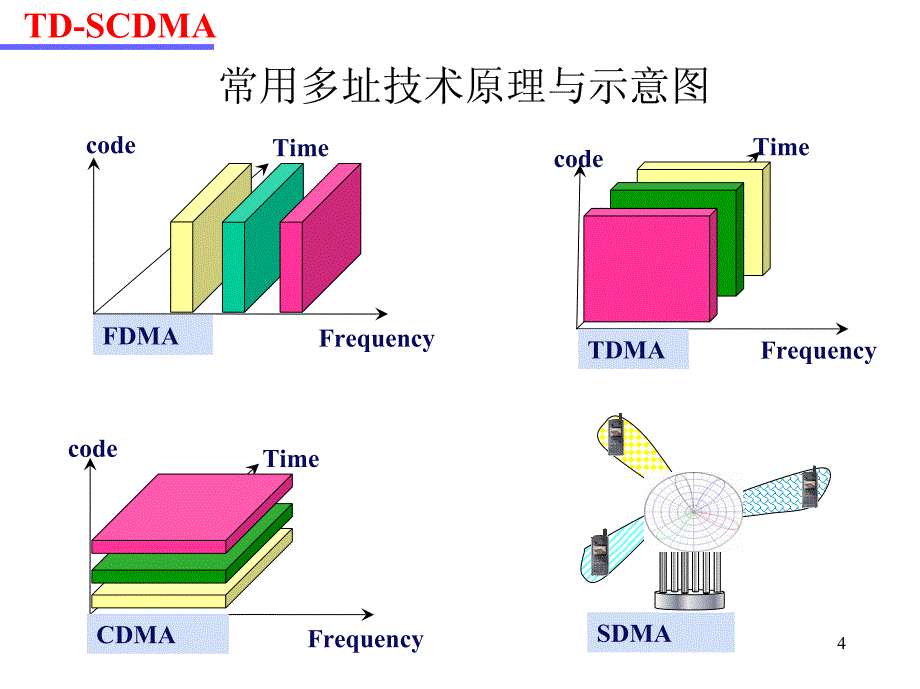 TD-SCDMA系统基本无线原理_第4页