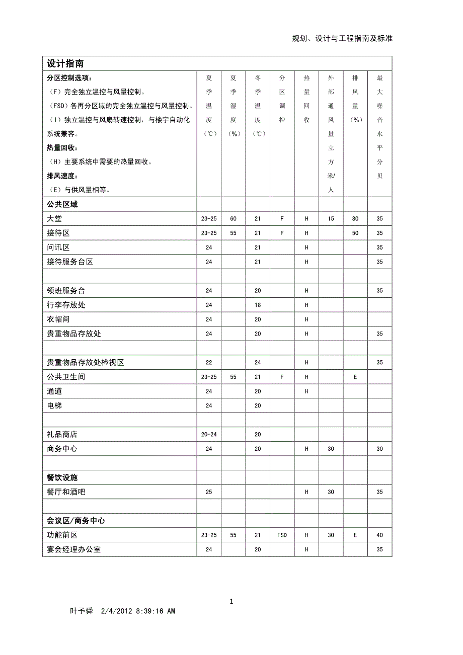 酒店管理会所  温控管理_第1页
