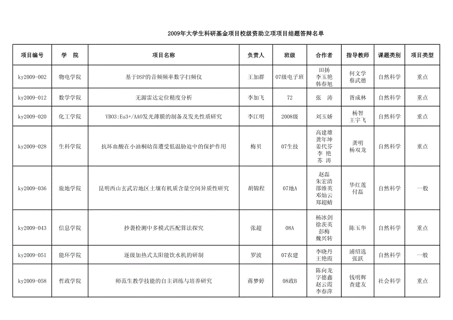 基金项目校级资助立项项目结题答辩名_第1页