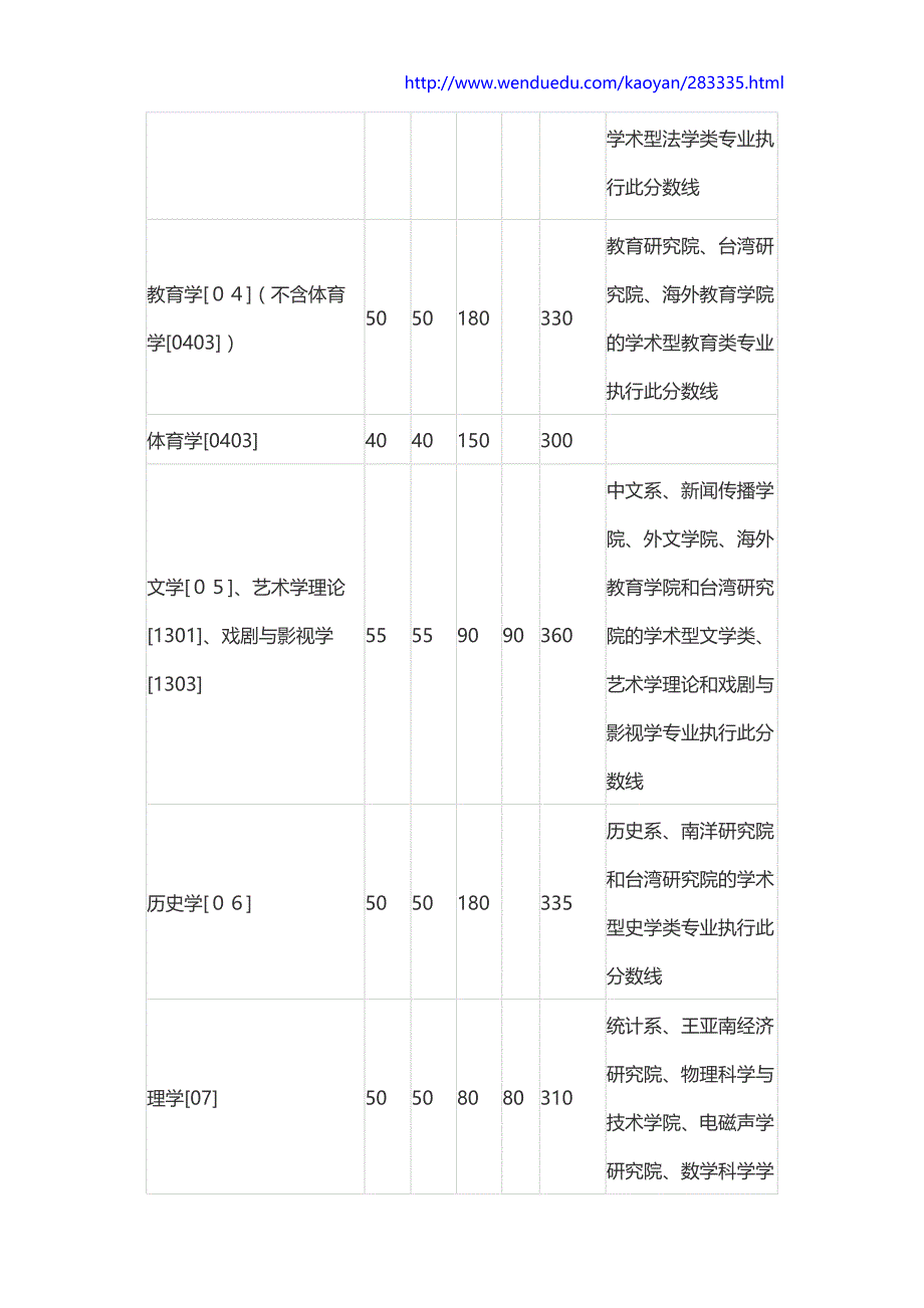 2016厦门大学考研分数线公布_第2页