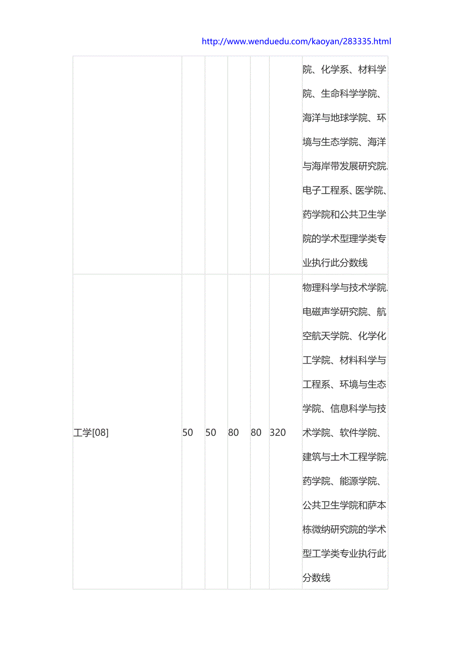 2016厦门大学考研分数线公布_第3页