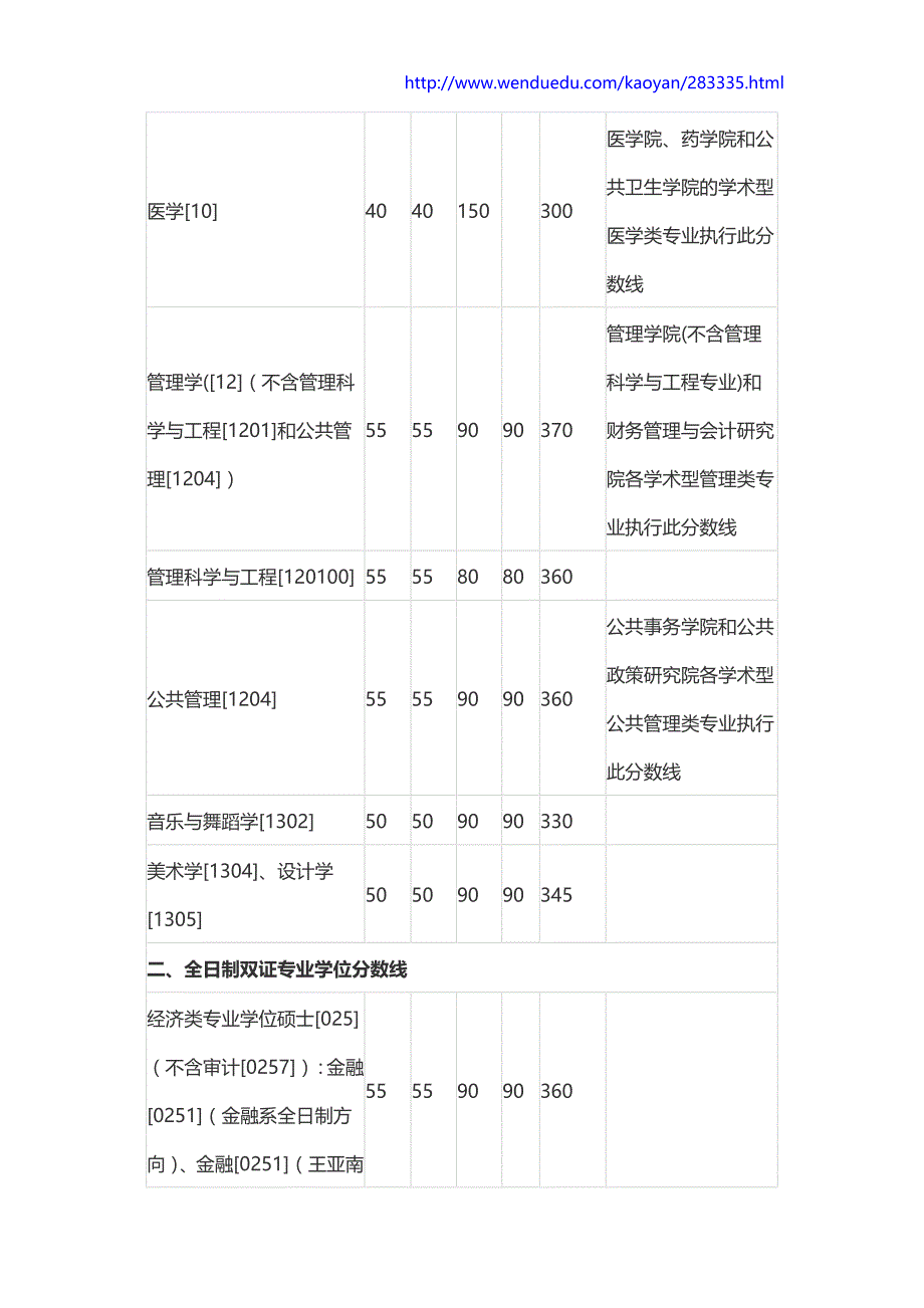 2016厦门大学考研分数线公布_第4页