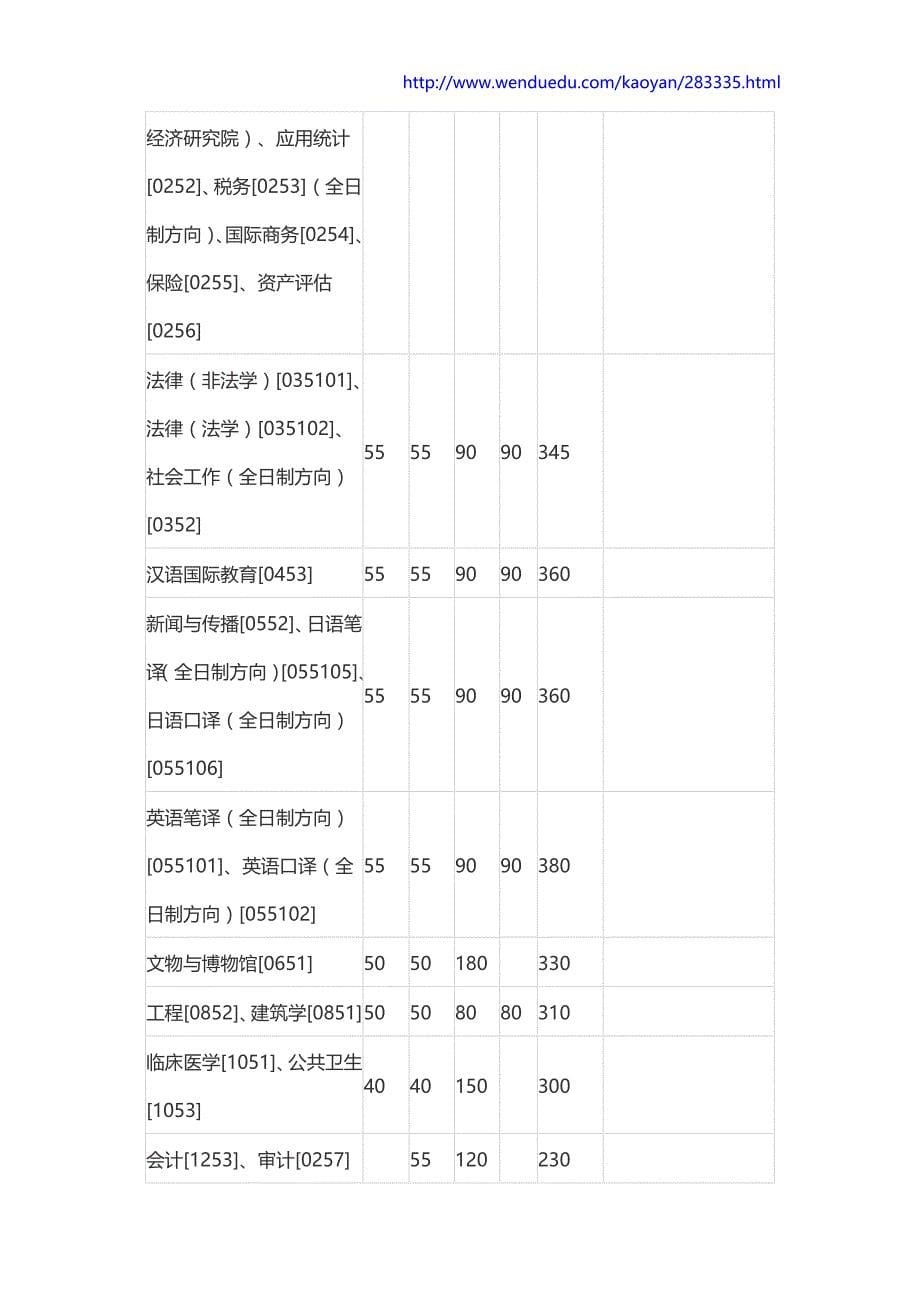 2016厦门大学考研分数线公布_第5页