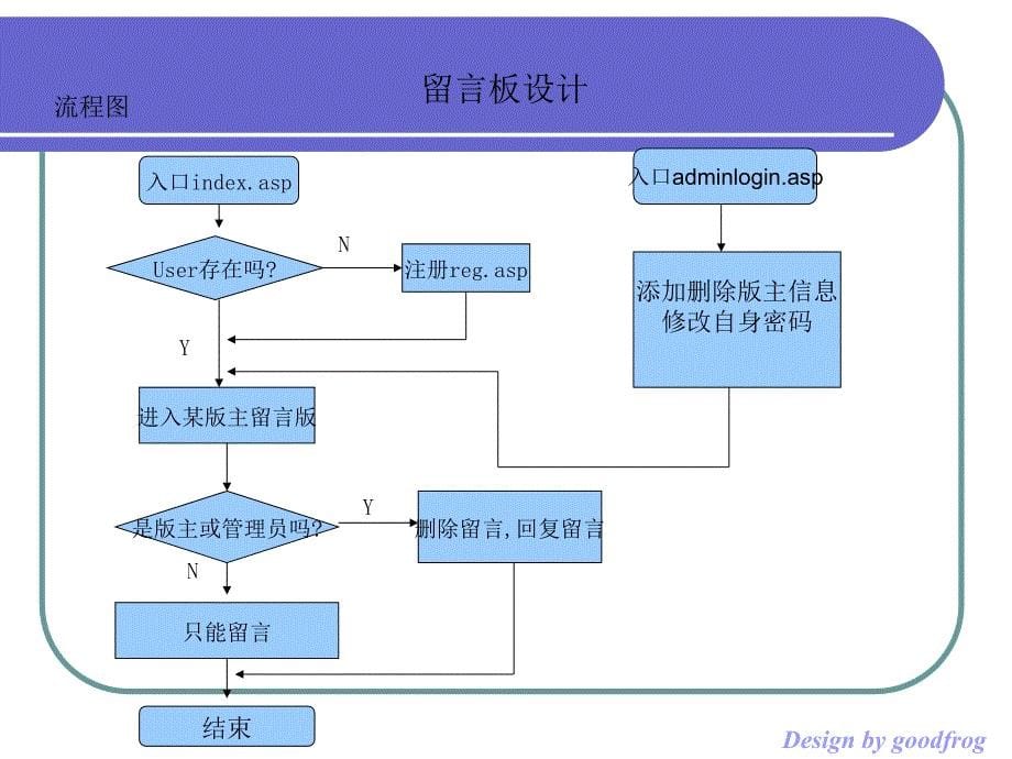 黑鹰asp教程第三十课(留言板设计)_第5页