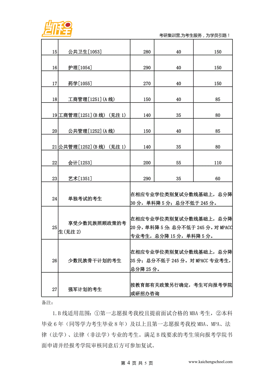 2015年兰州大学工商管理(A线)专硕的复试线为150分_第4页