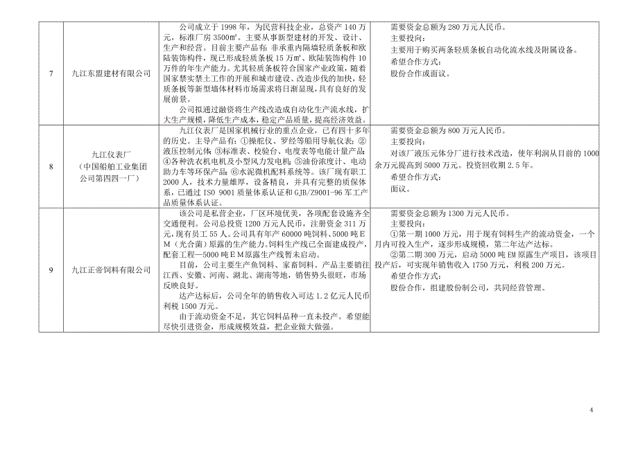 江西省需要资金的企业汇总表_第4页