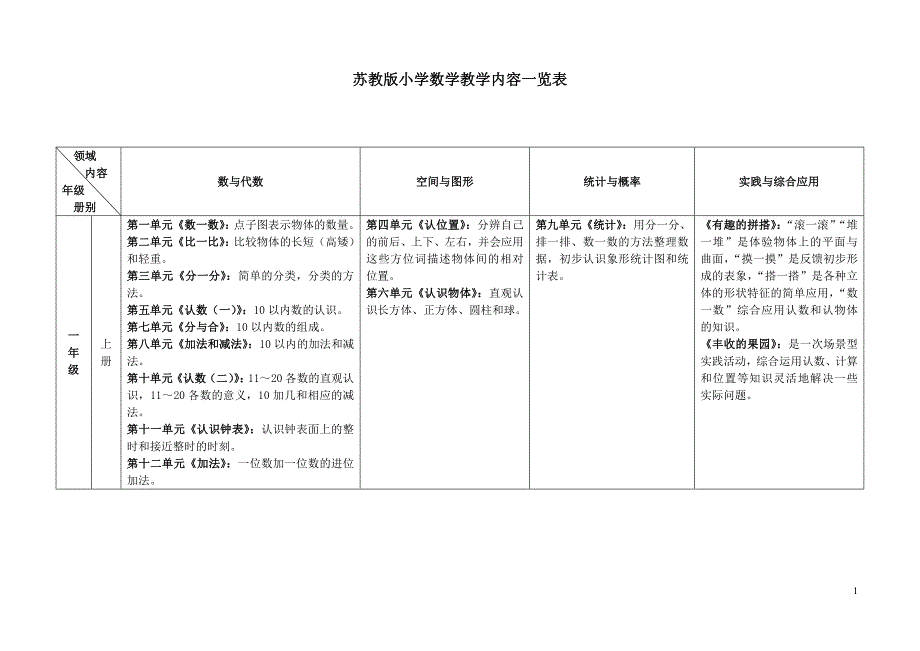 苏教版小学数学教学内容 总章_第1页