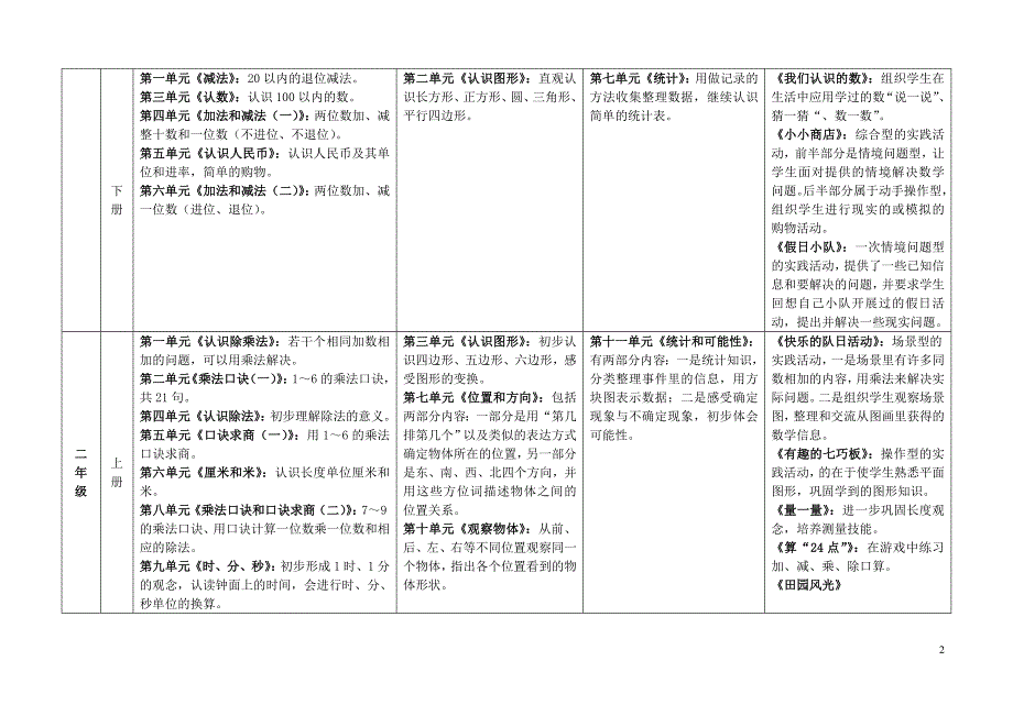 苏教版小学数学教学内容 总章_第2页