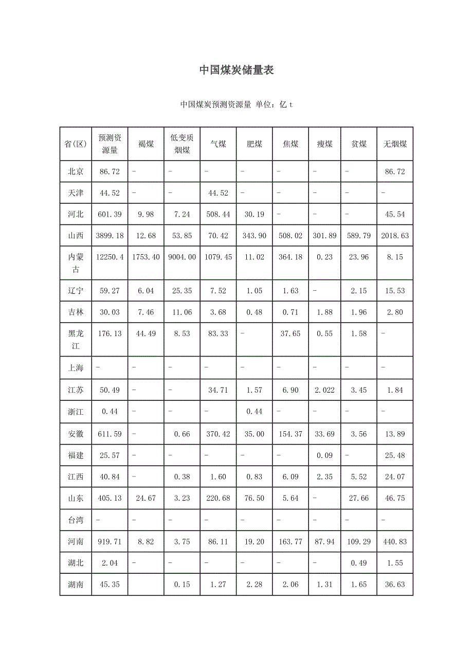 地理教学材料－中国煤炭储量表_第1页