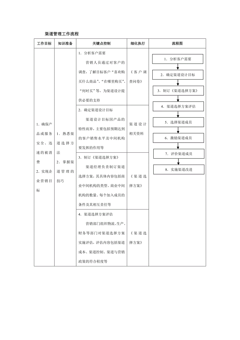 渠道管理工作流程_第1页