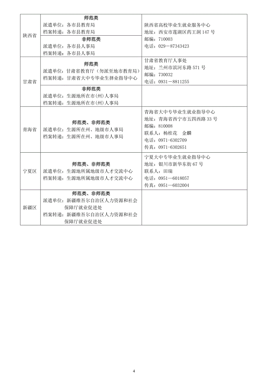 附录3：全国各省市区未落实单位的毕业生回生源地派遣单位表_第4页