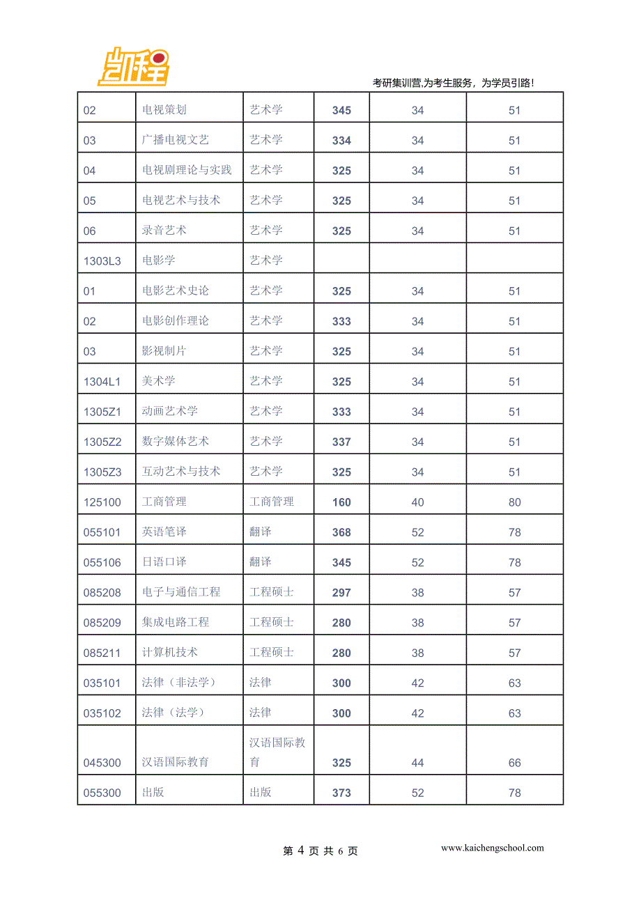 2015年中国传媒大学电视艺术理论考研复试分数线是325分_第4页