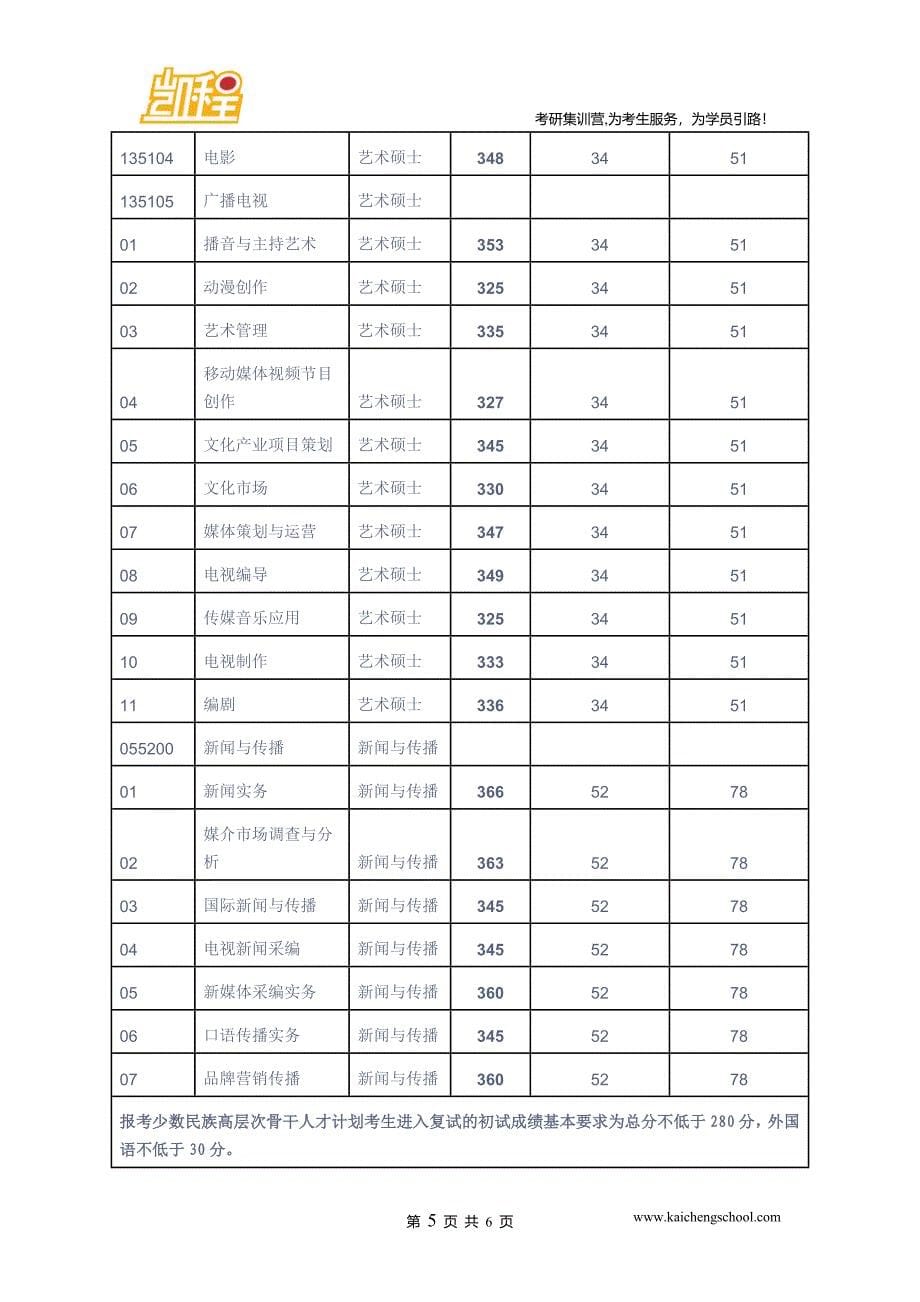 2015年中国传媒大学电视艺术理论考研复试分数线是325分_第5页