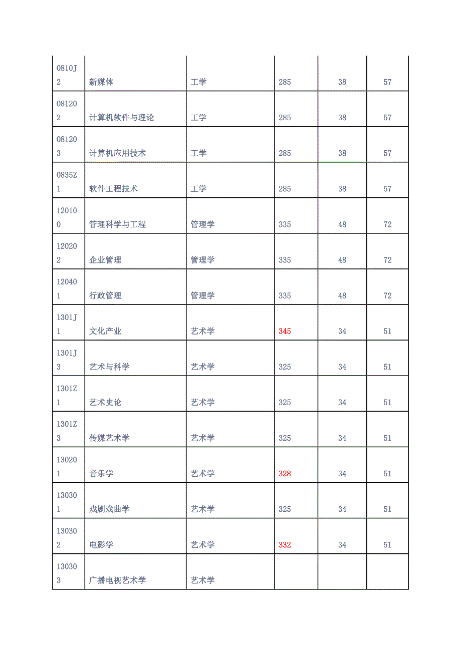 中国传媒大学中国古代文学考研复试分数线_第4页