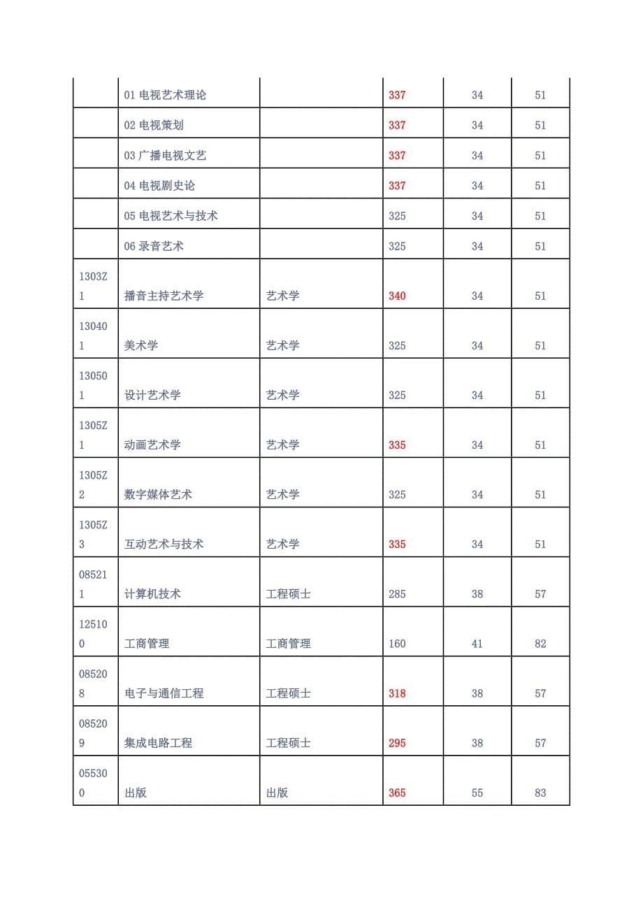中国传媒大学中国古代文学考研复试分数线_第5页