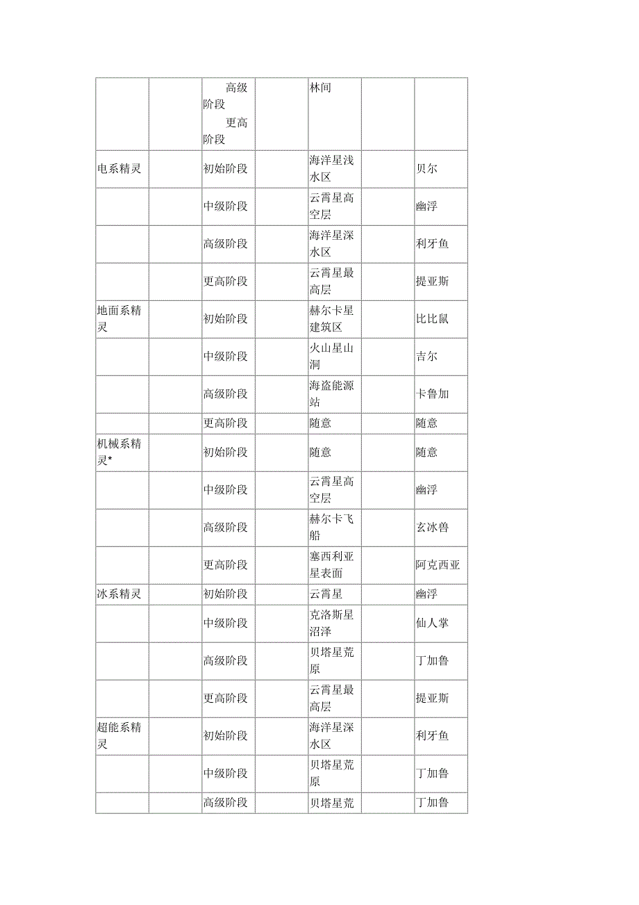 赛尔号精灵练级最佳地点_第2页