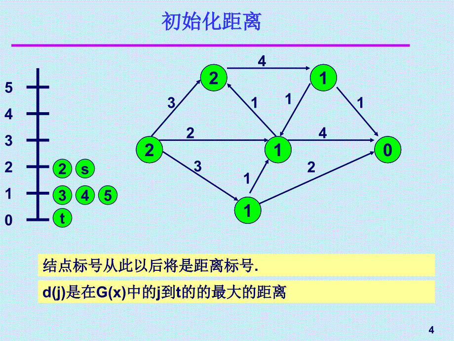 图论动画-最短增广路径算法_第3页