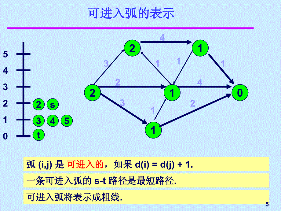 图论动画-最短增广路径算法_第4页