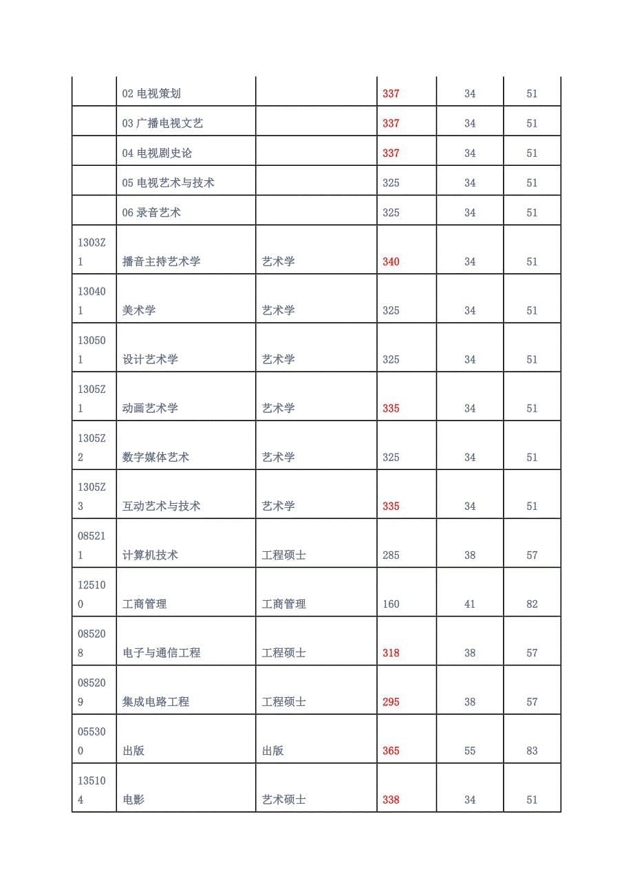 中国传媒大学传播学考研复试分数线_第5页