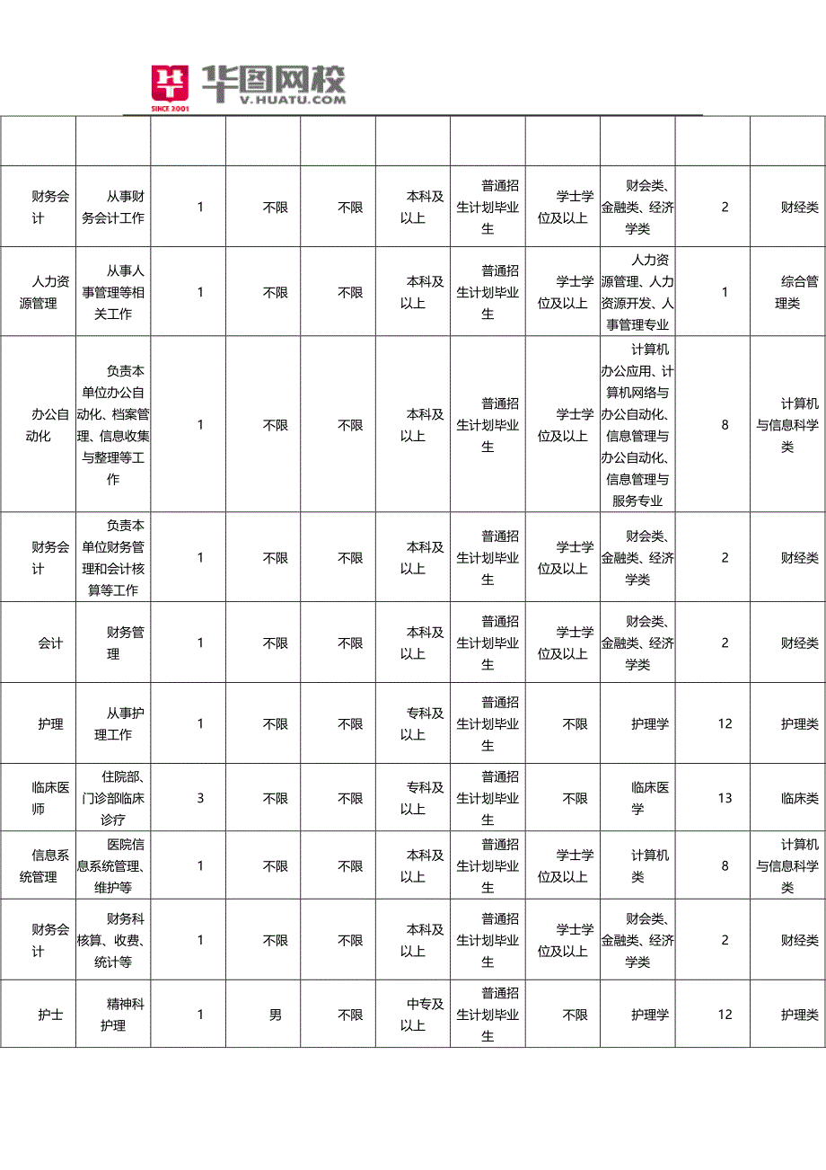 云南大理州事业单位2015年招聘职位表_第3页