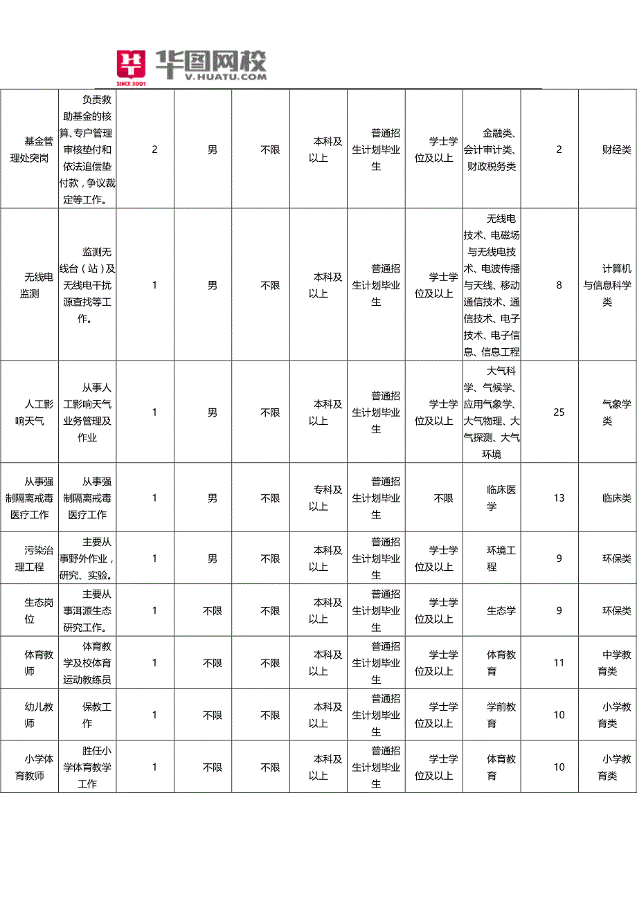 云南大理州事业单位2015年招聘职位表_第4页