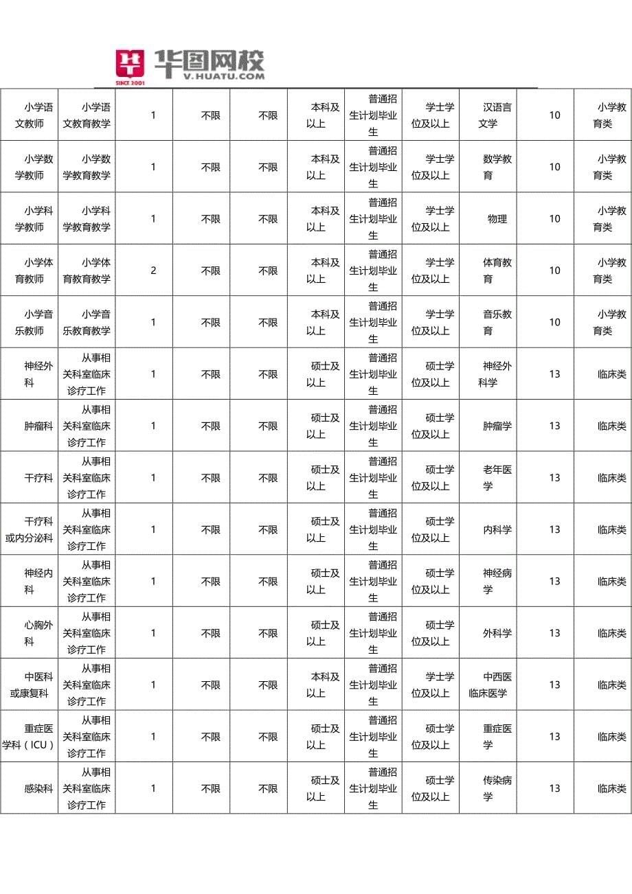云南大理州事业单位2015年招聘职位表_第5页