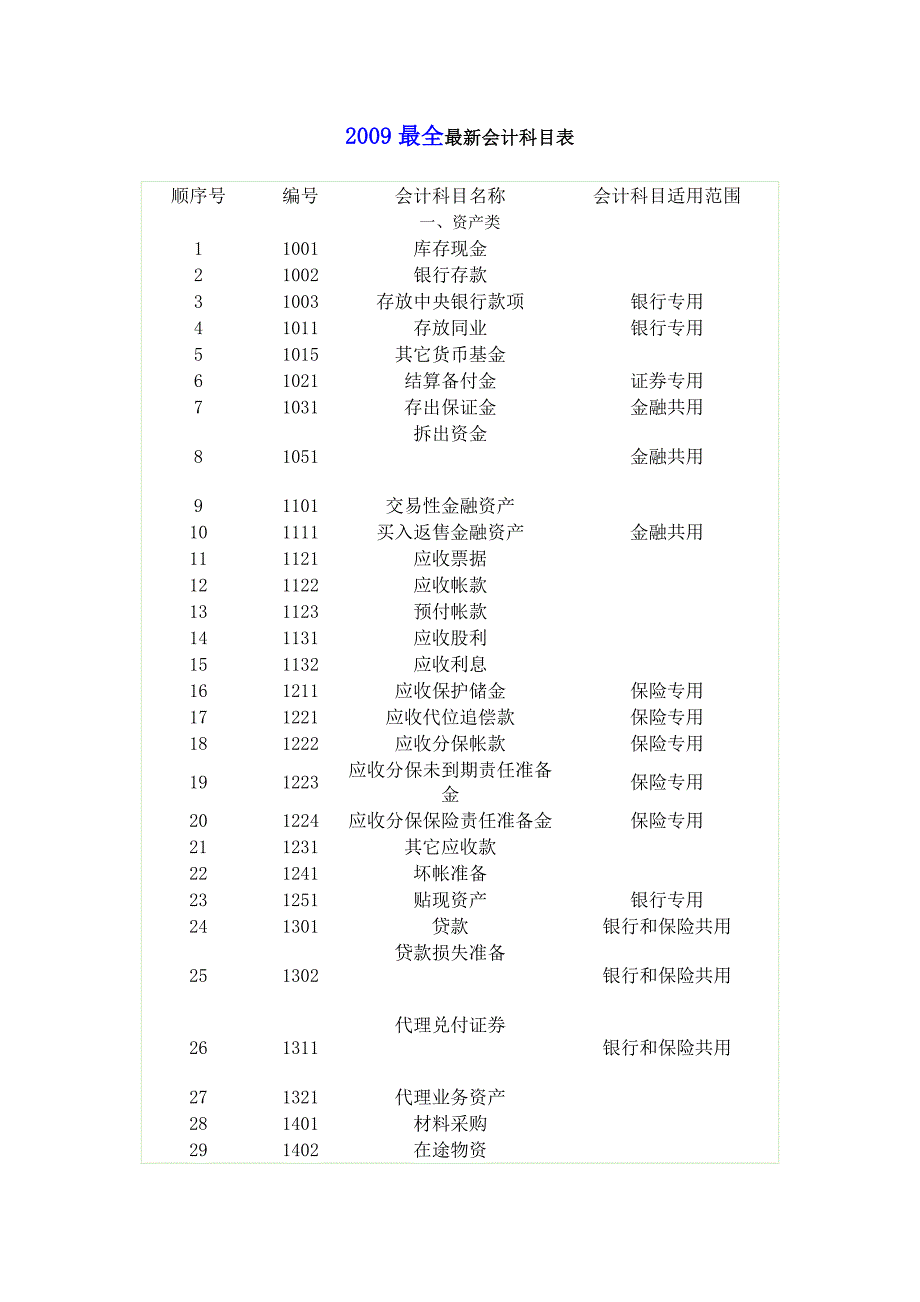 2009最全最新会计科目表_第1页