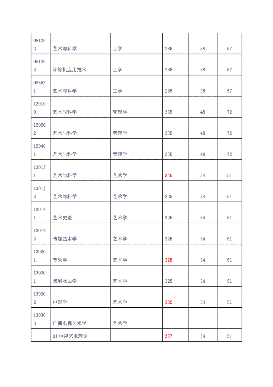 中国传媒大学艺术与科学考研复试分数线_第4页