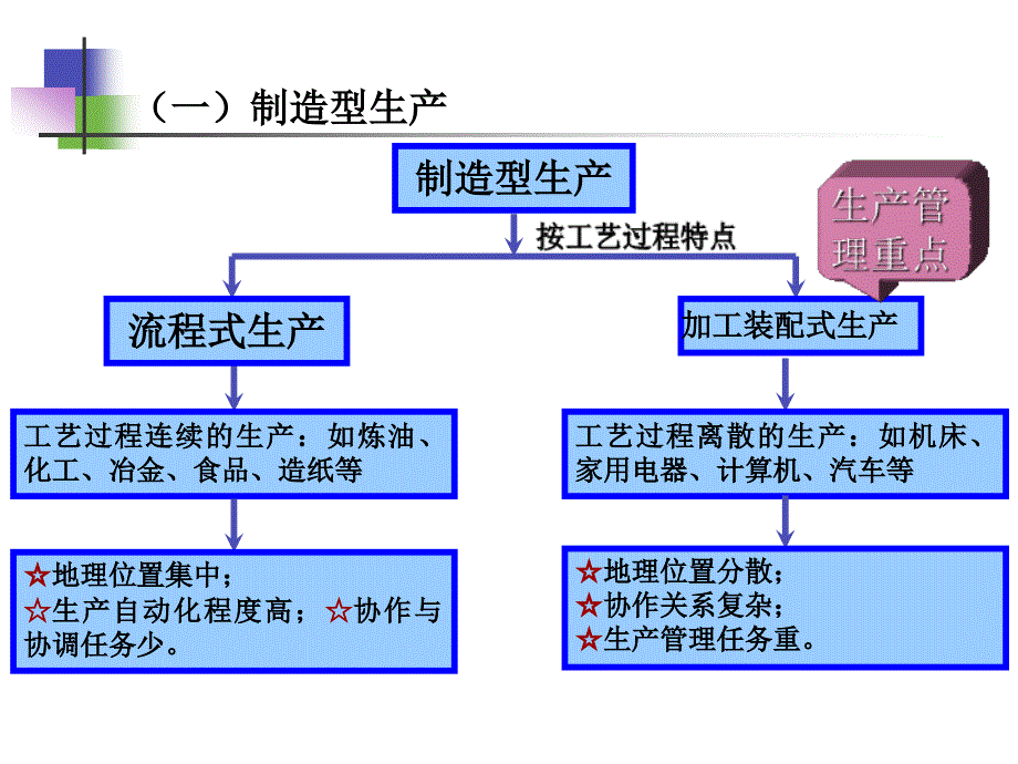 生产管理_charpt2_生产组织过程_第4页