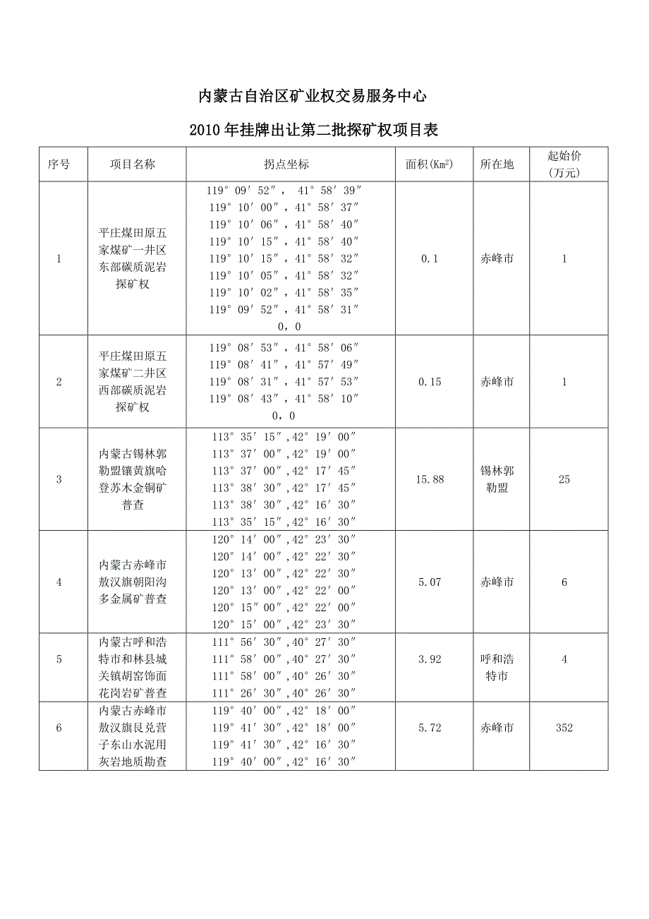 2010年挂牌出让第二批探矿权项目表_第1页