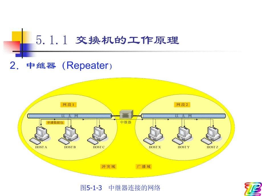 课题五 交换机的基本功能、工作原 理、性能参数、登录方式_第5页