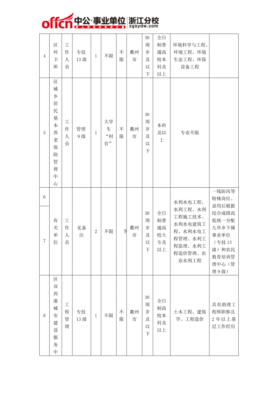 衢州柯城区事业单位招聘：2015年衢州市柯城区属事业单位公开招聘计划表_第3页