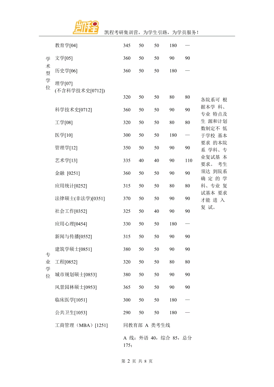 2016年清华大学文学考研复试分数线_第2页