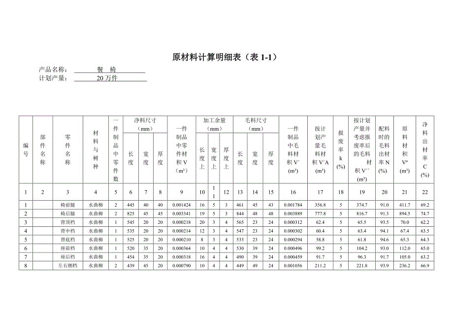 木制品课程设计——原材料计算明细表_第1页