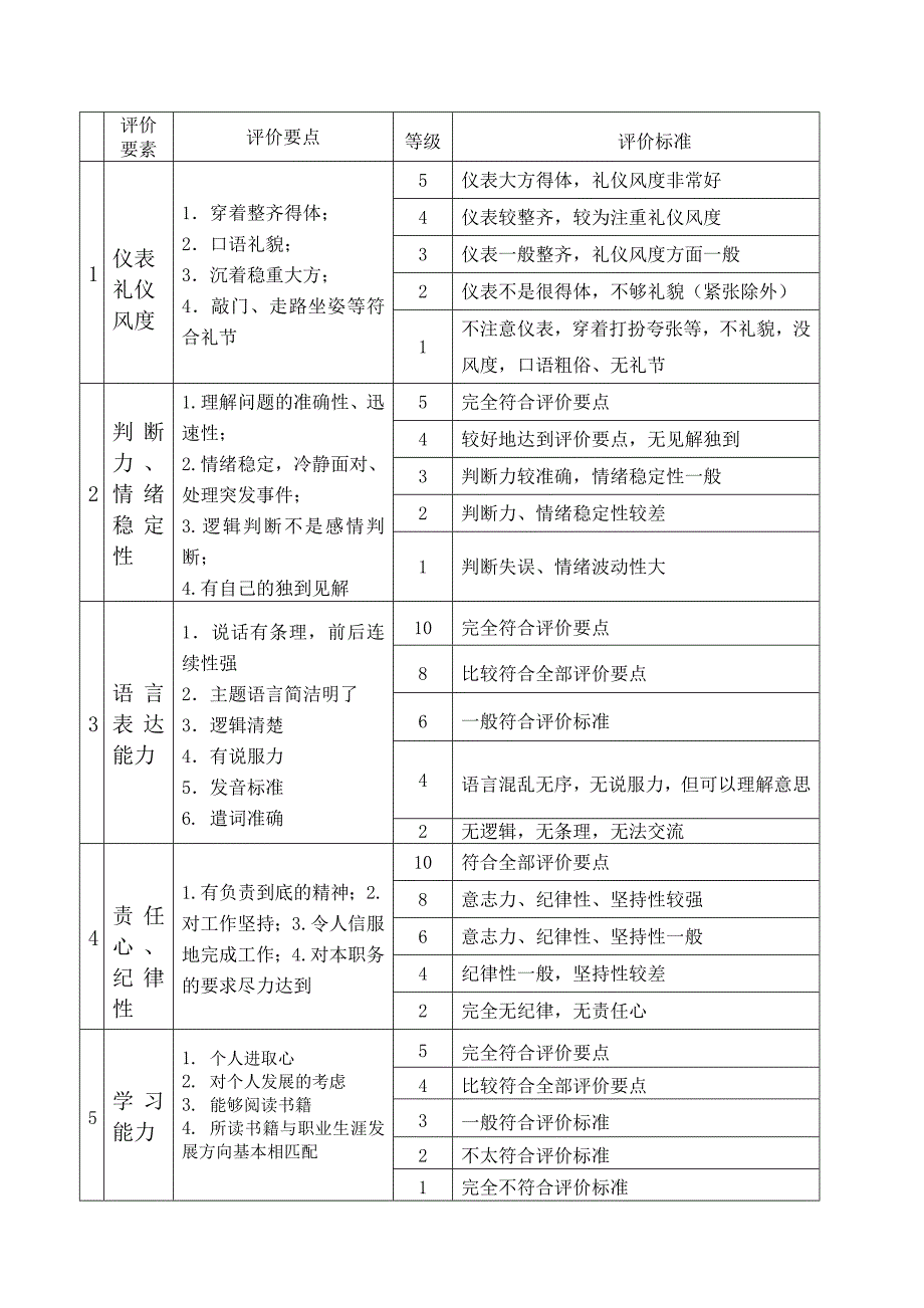 模拟面试评价标准及题库_第1页