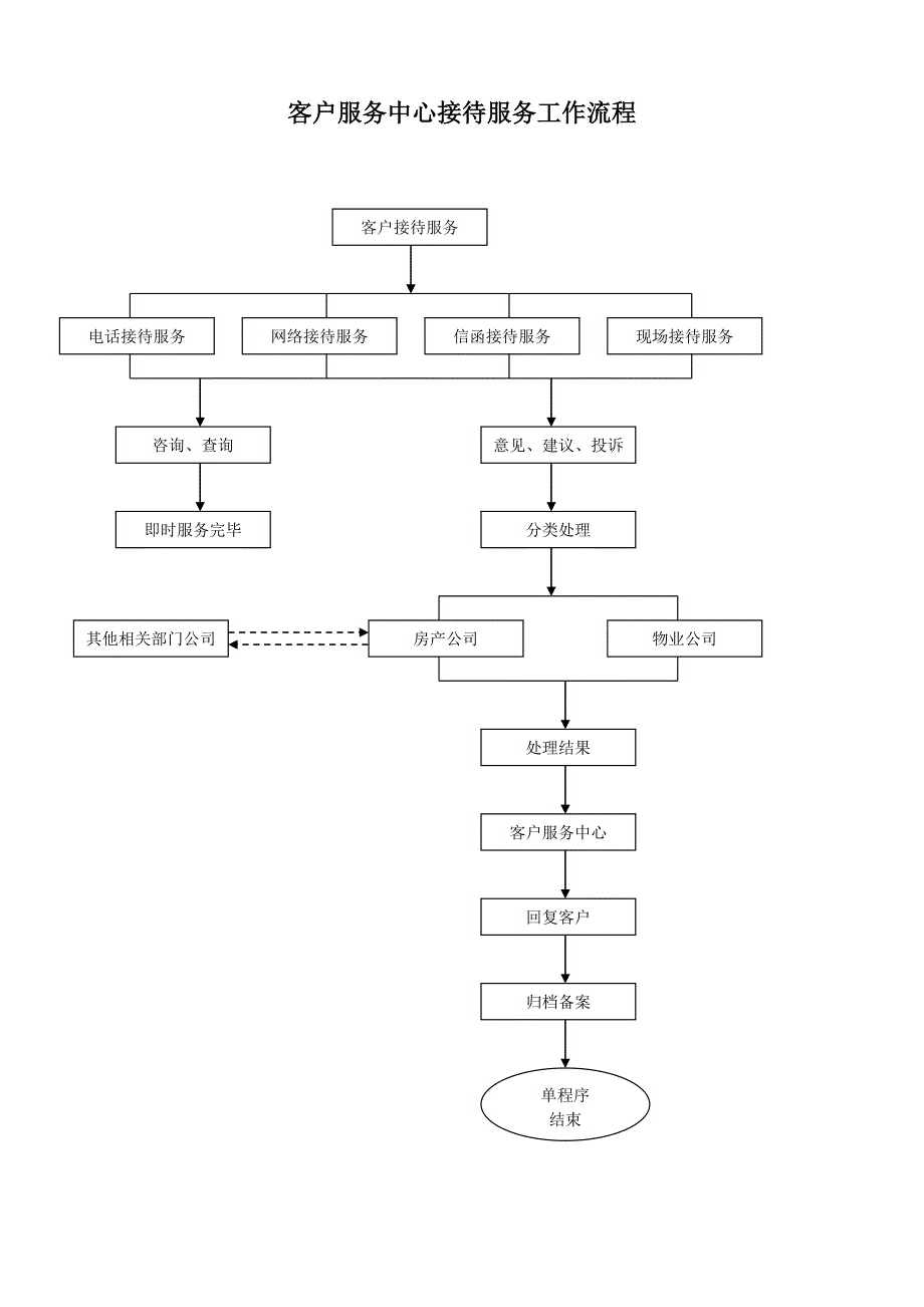 装修流程与客户接待流程_第2页